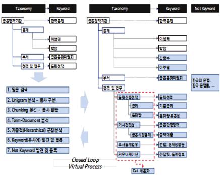 아래 < 그림 5-4> 는빅데이터를활용한알고리즘분석의절차를보여주는것으로원문을검색하고해당원문데이터내에서다양한키워드를추출해내는과정을설명한다. 주제어는경제및민생과관련된뉴스들을크롤링한사례이며, 해당내용들은모두원문데이터를기반으로뉴스콘텐츠를수집한사례이다.
