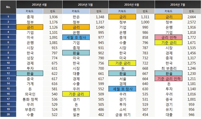 이루어져야한다. 아래 < 표 5-3> 에서확인할수있듯이한국은행관련어휘중에서눈에띄는단어는금리, 세월호참사, 환율, 금리인하, 기준금리, 기준금리인하등이다.