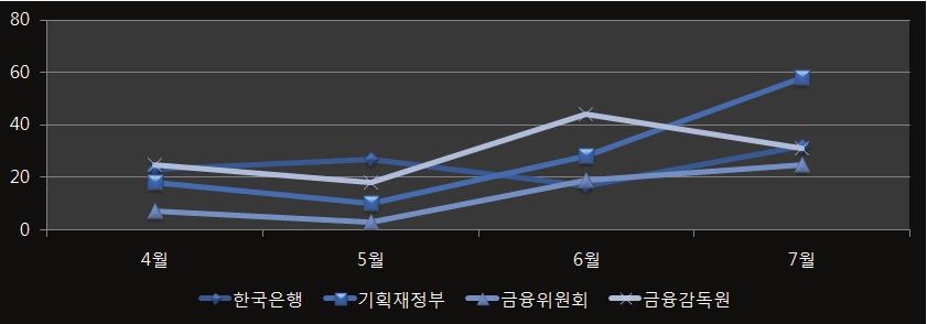 < 그림 5-12> 에서알수있듯이경제관련이슈들에대해한국은행보다기획재정부나금융감독원관련뉴스가더많이생산되고있는것으로나타났다.