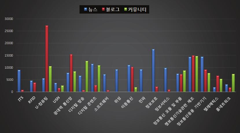 3. 미래 IT 트렌드예측 : 통합형빅데이터활용사례 전술하였던바와같이인터넷과소셜미디어상에서파급되는텍스트데이터에대해각영역별로분석이이루어지려면학술, 산업, 소셜텍스트에대한소스원에대한분석이실시되어야한다. 이를통해어떠한계층이텍스트를생산하고파급하고있는지분석이가능하고이슈가새롭게부각될이슈에대해서도내용을예측할수있다.