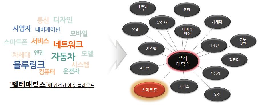 < 그림 5-17> 소셜미디어에서발견되는주요 IT 이슈별키워드네트워크 : 텔레매틱스 2) 특허정보원에서발견되는