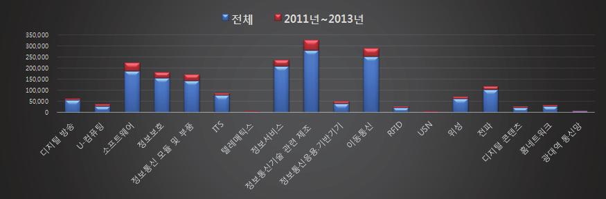 앞서언급한바와같이특허청이나가트너, CES 등과같이 IT