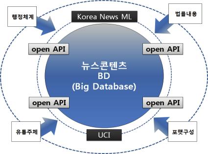 서동시에뉴스콘텐츠에대한이해도가높은인력을양성해야향후산업에서활용도 를높일수있다. < 그림 6-1> 경쟁력있는 BD 운영모델구성체계 이상으로언급한뉴스콘텐츠 BD 의구축을위한실천적제안들을정리해서도식화하면위의 < 그림 > 과같이나타낼수있다.