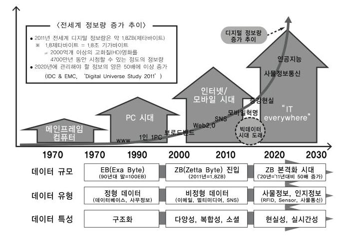 현재에도존재하고있는데이터라고한다면, 현재에는이러한데이터들의흐름을파악하고규모와형태를조망해낼수있는기술력이뒷받침된다. 따라서, 빅데이터를활용한부가가치는데이터양의증가와병행해더욱높아질가능성이존재한다고볼수있다. 최근전세계정보량의증가추이로살펴보아도이는그리놀라운일이아니다.