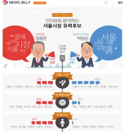 (2) 뉴스젤리뉴스젤리는빅데이터로데이터베이스를분석해뉴스콘텐츠를생산하는 ' 빅데이터저널리즘 ' 스타트업에해당한다고볼수있다. 내부적으로는빅데이터의대중화가목표이며, 인포그래픽을자사의차별성으로꼽고있다. 따라서매우다채로운방식으로그래프를생성시키고이를기사화하여상대적으로그래픽시각에익숙한연령층을유도하고있다.