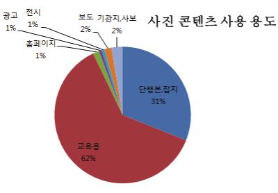 단행본이나잡지에활용되는경우가 31% 이며, 이외에보도, 기관지, 사보등에골고루사용되고있는것을알수있다. 전반적으로살펴보면, 언론사보도사진은주로출판용도로사용됨을알수있는데, 아직까지출판이외의광고등의용도로보도사진콘텐츠의활용용도를넓히지못하고있음을알수있다.