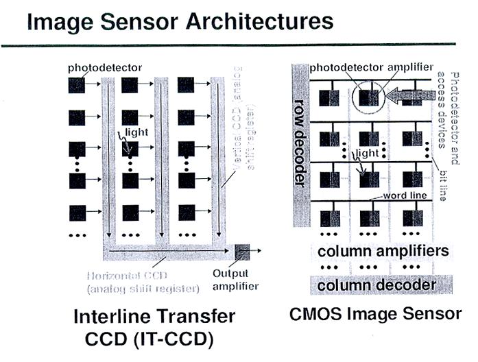 Image Sensor Architectures CMOS IMAE SENSOR(CIS) Horizontal CCD (Analog Shift