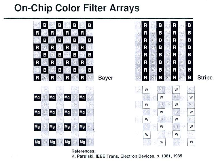 On-Chip Color Filter Arrays PIXEL STRUCTURE B B B B R R R R B B B B R R R R B B B B R R R R B B B B R R R R YE M M M M YE M M M M YE CY YE CY YE CY YE CY CY YE CY YE CY YE CY CY YE CY YE CY YE CY M