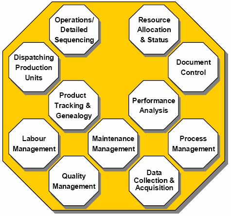 MESA s 11 MES Functions MESA 에서정의하는 MES 는주요생산활동을지원하고, Guide 하며, 추적하는 11 개의기본기능을포함하고있는제조실행시스템을의미함 * MESA: Manufacturing Enterprise Solution Association Resource Allocation and Status 작업필요자원이력, 상태,