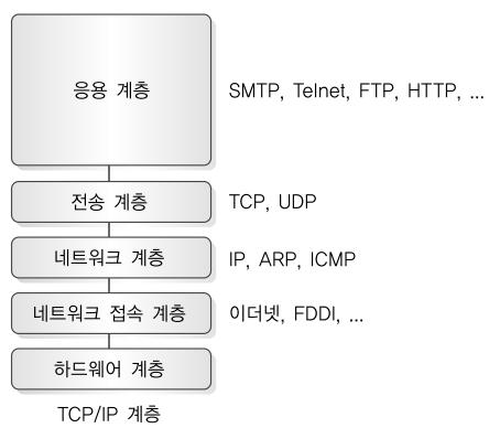 TCP/IP 개요