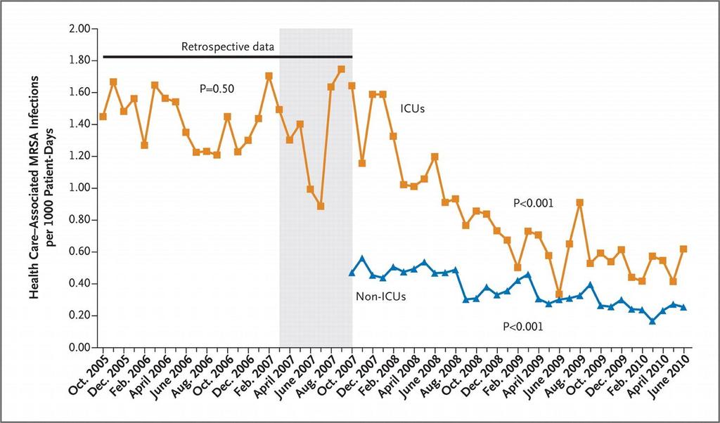 Healthcare associated MRSA infections in VA