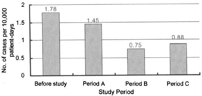 Efficacy of Infection Control Strategies to Reduce Transmission of VRE at SMC (4-Year