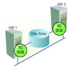 지능형스토리지 Application: HA & DR = BC (Biz Continuity) 사고는항상난다 +