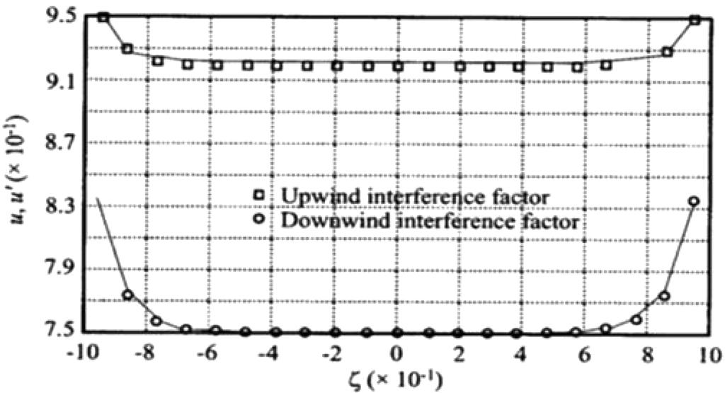 62 현범수 이정기 Table 1. Summary of previous studies Key research topics Open test Paraschivoiu et al.[1988] Development of BEMT code Wind tunnel test Howell et al.