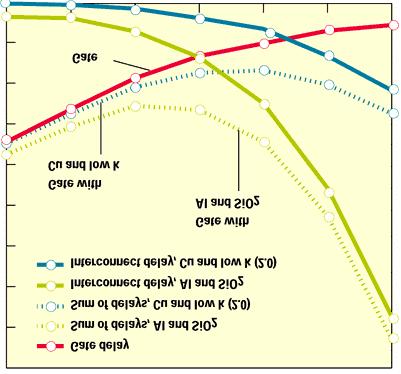 Delay (psec) 그림 1. 반도체소자의미세화에따른신호지연시간의변화. 표 1.