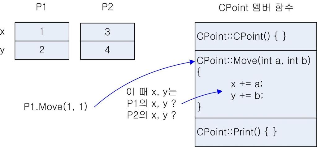 y << ")" << endl; ; CPoint P1(1, 2); CPoint P2(3, 4); P1.Move(1, 1); P2.