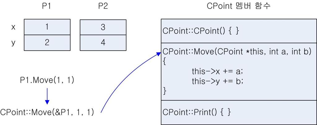 3. this 포인터 this 포인터 멤버함수호출시해당객체에대한주소를받는형식매개변수 멤버함수의개념적구조 class CPoint int x, y; this 포인터를명시적으로사용가능 CPoint(int a, int b) : x(a), y(b)