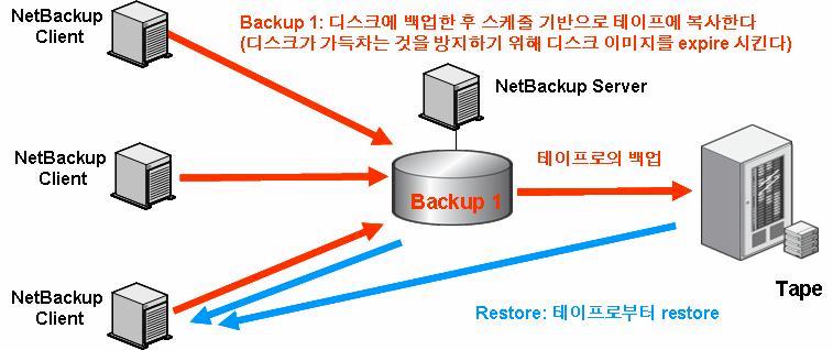 (6) 디스크스테이징 <figure Ⅲ-16> Configuration of disk staging Disk로초기백업을받은후 Disk상의백업 Image를또다른미디어 (Tape or Disk) 로