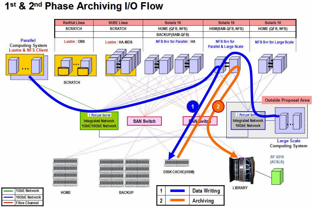 <figure Ⅲ-19> Work-flow of archiving system (2) 설치및구축현황 SAM-QFS 파일시스템을서비스하기위한서버의구성은다음과같다. SAM-QFS의특성상대용량데이터의 I/O는 SAN을통해데이터가전달되며, 공유파일시스템내의데이터정보에대한갱신 ( 메타데이터갱신 ) 을위해통신용네트웍을사용한다.