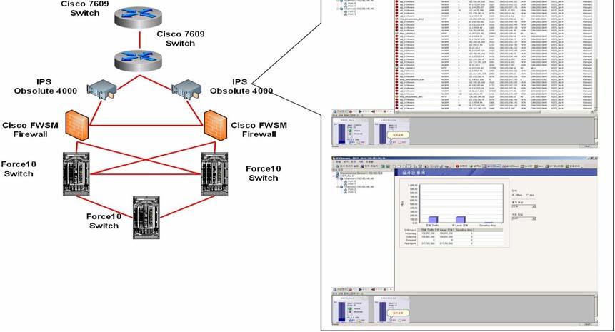 <figure Ⅲ-21> Configuration of IPS System & Monitoring