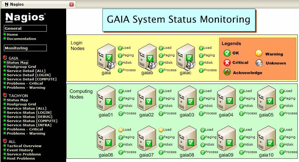 ( 다 ) 기능 아래 <figure Ⅲ-40> 는 gaia 시스템의상태를표시하는 status map을보여주고있음. 각노드와해당노드에서모니터링되고있는서비스들의상태를도식화하여표현함으로써시스템의현재상태를보다용이하게파악할수있도록구성함.