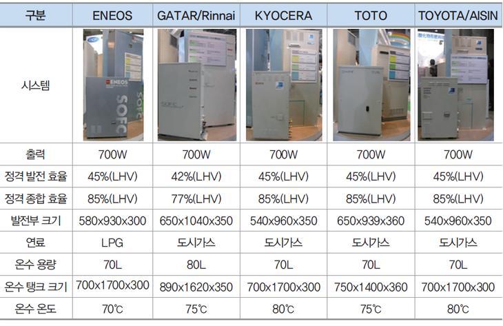 SK Small Cap (2) Kyocera 1kW 급가정용 SOFC 를세계 최초로사용화하여 3 천대이상 판매 1kW 급가정용고체산화물연료전지 (SOFC) 를세계최초로상용화하여 3 천대이상을판매했다. 2012 년에에네팜 type S 출시 ( 동사는스택개발, 전체시스템은 Aisin Seiki, 판매는오사카가스 ) 를계기로본격적인영업에나섰다.