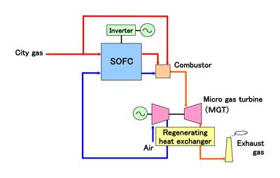 SK 증권스몰캡 (3) Mitsubishi Hitachi Power Systems SOFC 와 MGT(Micro Gas Turbine) 를결합한하이브리드 시스템이대표적 분산형전원부터대규모집중전원용 GTFC( 가스터빈연료전지복합발전 ), IGFC( 석탄가스화연료전지복합발전 )