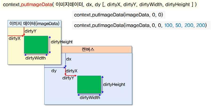부분만을캔버스에출력할수있다. 예제이미지데이터처리 <!DOCTYPE html><html><head> <script type="text/javascript" src="canvas_lab.js"> function copyimage() { var canvas = document.