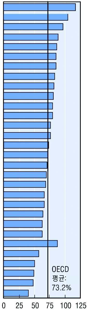 I.4. 대체율 (REPLACEMENT RATES) 저소득자 : 평균소득의절반 룩셈부르크포르투갈터키스웨덴아이슬란드프랑스그리스덴마크스페인핀란드이탈리아오스트리아헝가리뉴질랜드캐나다체코일본네덜란드영국노르웨이호주스위스벨기에아일랜드한국 * 폴란드미국슬로바키아독일멕시코 그림 4.1.