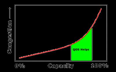 Bandwidth Booster 의시각 QoS 의장점 Bandwidth Booster 들의반론 도로같은경우는건설비용이엄청비싸다.