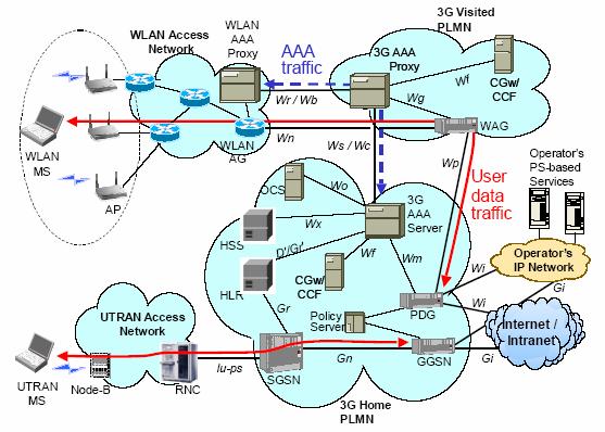 3GPP 기반연동구조 (Cont.