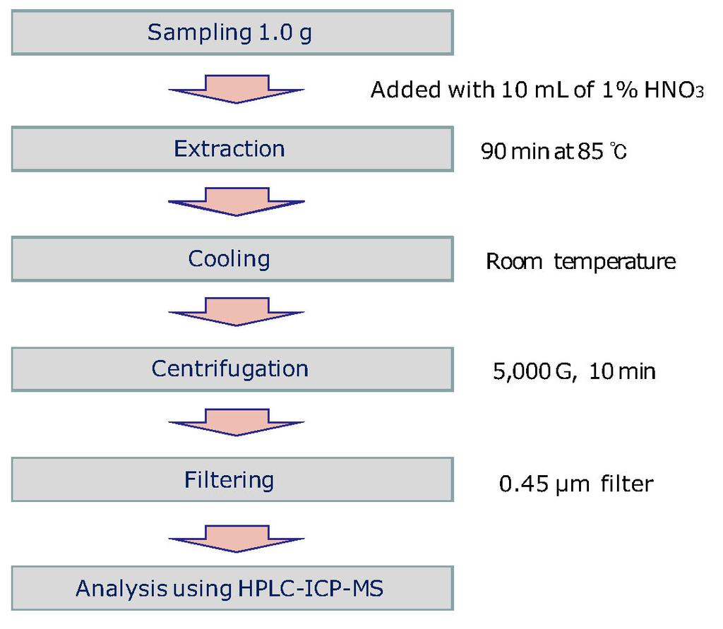 122 An et al. Table 4. HPLC-ICP-MS condition for arsenic species analysis Instrument parameters HPLC As speciation AsB a), As( Ⅲ), DMA, MMA, As( Ⅴ) Column Anion exchange, Hamilton PRP X-100(4.