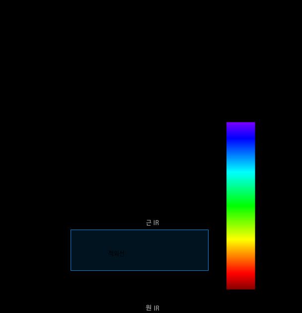 FTIR(Fourier transform infrared) 분광기일반사항 적외선광은가시광선보다더긴파장과더낮은진동수를가집니다.
