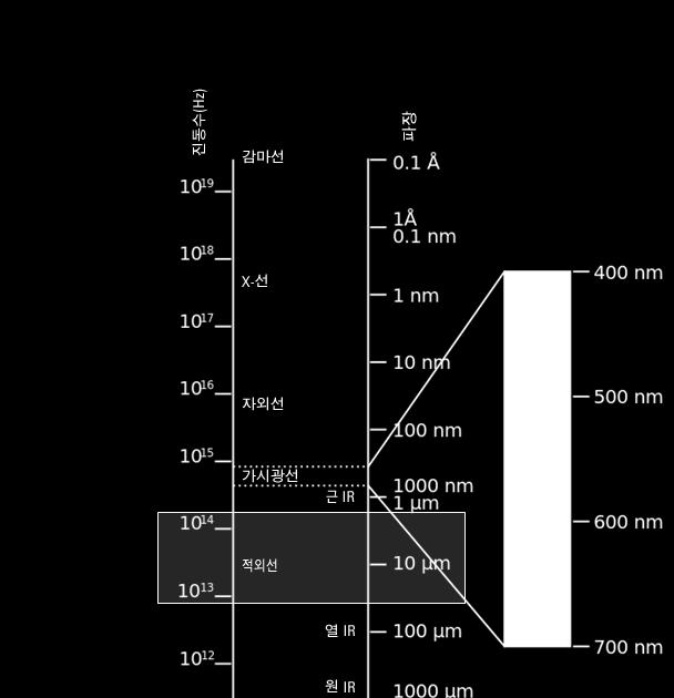 가장일반적으로사용되는영역은중 - 적외선입니다 ( 진동수 : 4000 ~ 400cm -1 ).
