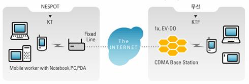 기술동향 (2/2) 국내기술동향 3G-WLAN 서비스연동규격 한국무선인터넷표준화포럼 (KWISF) 에서는