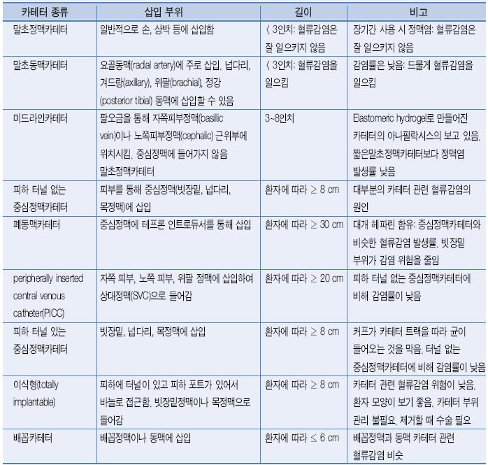 간염관리실 을착용하고무균술을지켜서실시한다. (3) 중심정맥관을통하여비경구적영양요법 (total parenteral nutrition) 을하는경우주사약주입이나수혈, 검체채취, 중심정맥압측정시비경구적영양액을주입하는내관과별도로사용한다. (4) 삽입부위에주기적인항생제연고도포는실시하지않는다.