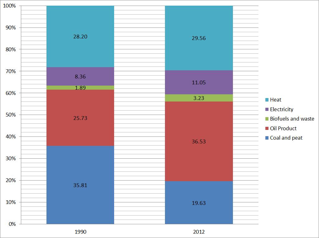 < 몽골의최종에너지소비비중 (1990, 2012)> 자료 : IEA ㅇ산업, 교통,