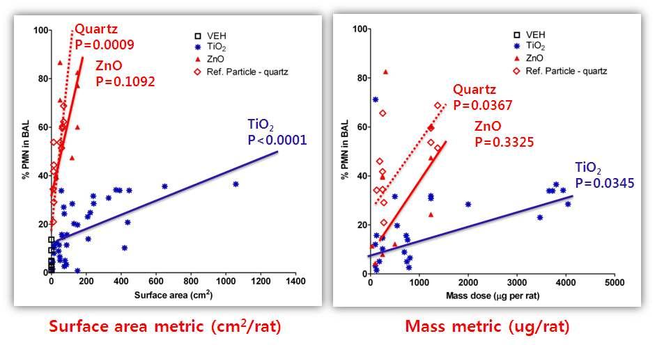 coefficient 를보였음. - 표면면적농도로하였을때 correlation coefficient 는 TiO2는 <0.0001, ZnO는 0.1092, DQ12는 0.0009 이었음.
