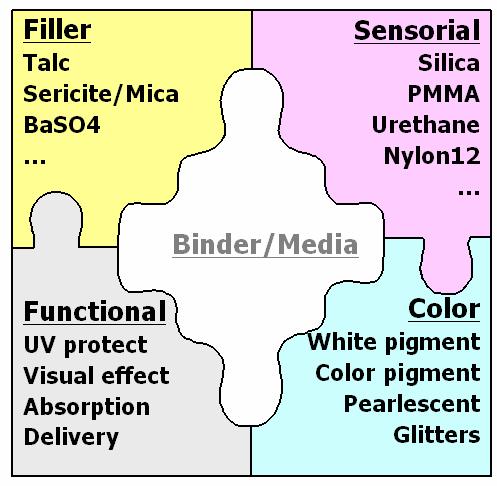 Overview Material Hybridization @ Cosmetics by Chemical Cosmetic raw materials have been used separately for different objectives traditionally But Can cosmetic raw materials be