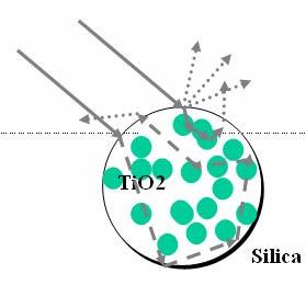 Prevention of sebum darkening effect As the silica becomes more transparent by absorbed sebum, TiO2 becomes brighter so the overall