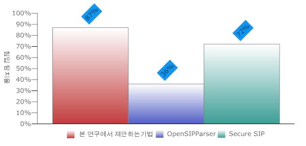 한국산학기술학회논문지제 11 권제 1 호, 2010 의탐지율을보이며더이상의탐지율의증가가없는것을볼수있는데, 이는학습데이터에서나타나는모든고유토큰에대한연관규칙패턴을학습했다고볼수있다.