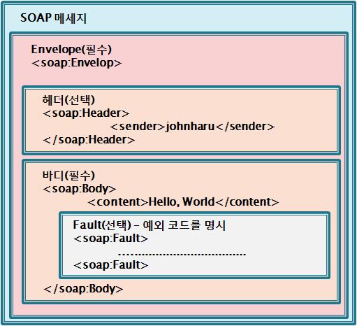 윈도우즈플랫폼에서의프로그램간실행시간상호연동기술 신승철, 노상훈, 권민혁, 임용수, 김성민 5 객체에메소드호출을요청한다. 스켈레톤객체는 TCP 를통해메소드호출요청이들어오면해당메소드에대응하는원격객체의메소드를대신호출해준다. 이와같은구조는클라이언트의입장에서마치로컬컴퓨터에존재하는메소드를호출하는것처럼원격객체를다룰수있게한다.