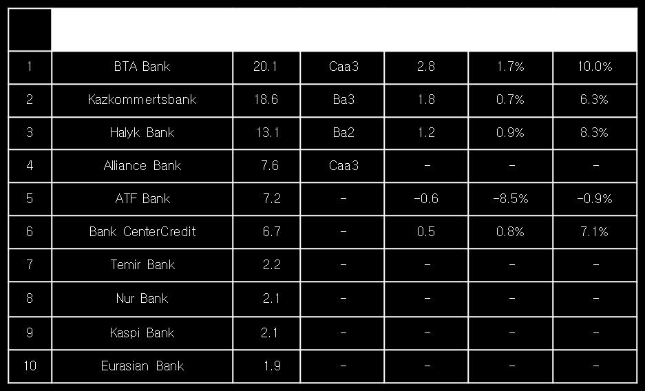 2008년말기준카자흐스탄은행의총자산규모는약 800억달러로 GDP 대비 60% 수준을보이고있는데, 이는그리큰편이라고보기는어렵다.