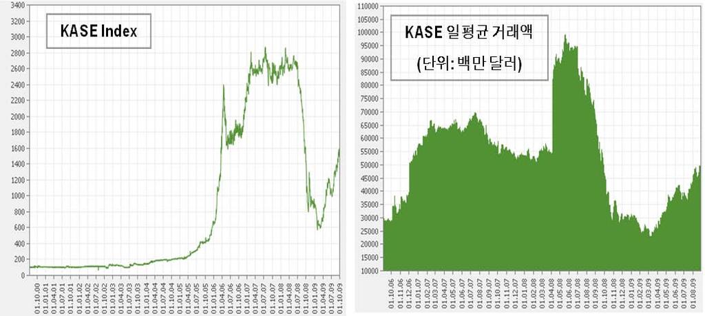 기업도, 관심을둘만한변변한주식종목도많지않았다. 그러다보니주식거래를하는인구자체가작을수밖에없고, 이들을응대할증권회사역시많지않다. 또주식거래를위한국가적차원의시스템개발도거의없었다. 앞서개인들의은행예금이활성화되지않은이유를언급하였는데주식거래역시마찬가지이다. 일반적으로주식투자는여유자금이있어야가능한데, 현재카자흐스탄국민들의소득대부분은 1차소비에사용되고있는형편이다.