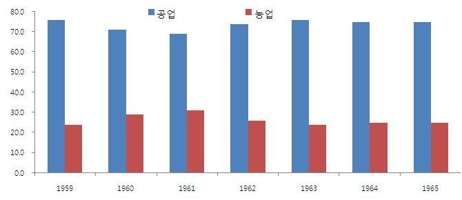 로자본의축적이가능. 9) 초기의북한경제는높은산업화를달성. 공업의비중이농업의비해거의 3배정도로커지고, 공업중에서도소비재부문보다생산재부문의비중이높아짐.