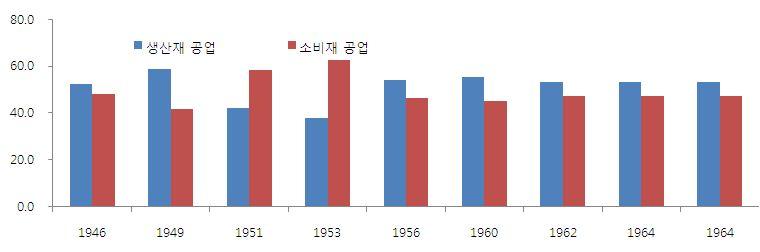 ( 그림 2-6) 공업對농업생산액의비중 (1961-1963 년 ) ( 단위 :%) 출처 : 대한민국 (1974), 남북한경제력비교, 제 3 권,pp.17~171.