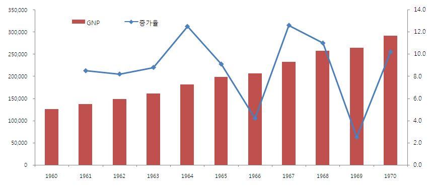 충기를포함시킨것은북한경제의심각성을알려주는중요한지표. 15) 한국에서추정한북한의경제성과도 1964 년,1967 년,197 년에는높 은성장율을기록했지만침체와성장을반복. 북한경제는본격적으로경기 변동을체험 ( 그림 2-9, 그림 2-1 참조 ).
