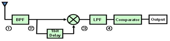 OOK 시스템은디지털데이터 1 과 0 을그대로아날로그펄스 1 과 0 에대응시켜전송한다.