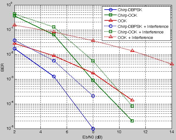 한국통신학회논문지 '10-05 Vol. 35 No. 5 Ⅲ. 결론 그림 6. Eb/N0 에따른 CSS-DBPSK, CSS-OOK 와 OOK 의 BER 성능비교 Fig. 6. BER performance of CSS-DBPSK, CSS-OOK and OOK 본논문에서는무선캡슐내시경에사용가능한 CSS-OOK 변조기법을제안하고, 기존에소개된 CSS-DBPSK 기법및가장간단히구현할수있는 OOK 기법과그성능을비교하였다.