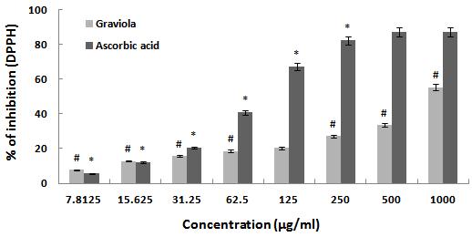 Graviola (Annona muricata) 잎추출물의항산화및미백효과 201 Table 1. Superoxide Dismutase (SOD) Like Activity of Graviola Leaf Extracts (GLE) conc. (µg/ml) 8 40 200 500 1000 Graviola Leaf Extracts (GLE) 11.14 ± 1.
